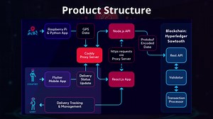 利用Raspberry Pi和区块链技术实现物流运输中的货物追踪