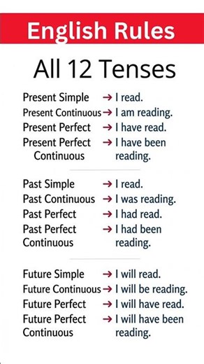 All 12 English Tenses Explained | Present, Past & Future Tenses with Easy Examples #esl #english