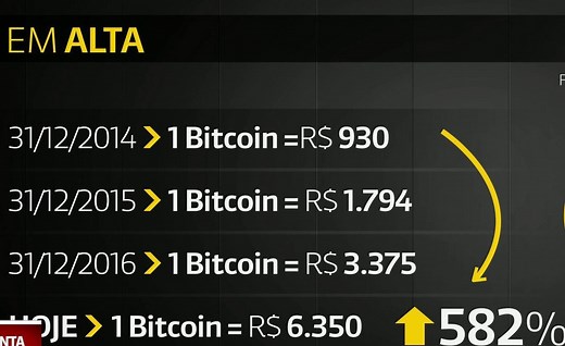 Entenda como funciona o investimento em bitcoins