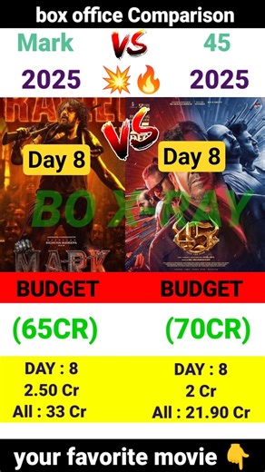 45 Box Office Collection | Upendra, Shiva Rajkumar | kiccha Sudeep Mark 8th Day Day Collection,