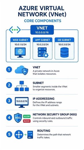 Azure Virtual Network ke core components.