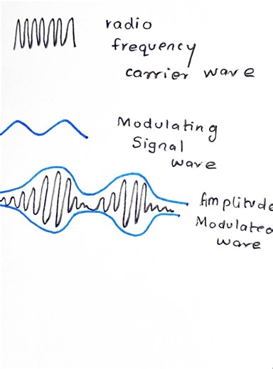 How to Draw AM & FM Waveforms?