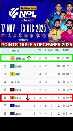Nepal Premier League 2025 Points Table | कौन Top पर? Latest Standings!