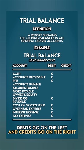 What is a TRIAL BALANCE? #highlightsシ゚ #fbreelsfypシ゚viralシ #everyonehighlights #accountant #accounting #everyone | Accounting Knowledge Concepts