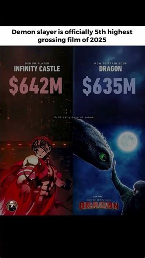 Top 5 and CLIMBING! Demon Slayer Dominates 🥶 🔥#anime #Naruto