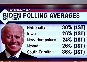 112K views · 1.6K reactions | Joe Biden sits at the top of national polls. Historically, here’s what early polling numbers indicate about his chances of winning the Democratic nomination, according to CNN's Harry Enten. https://cnn.it/2ZqSMJg | CNN Replay | Facebook
