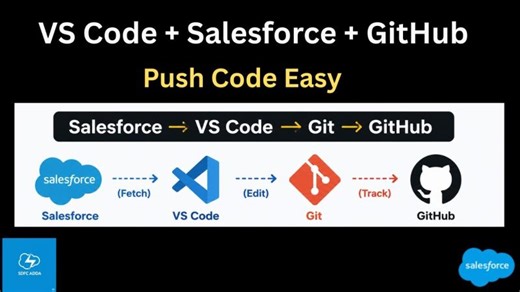 Setup Git GitHub VS Code for Salesforce Development | Arun Garg posted on the topic | LinkedIn