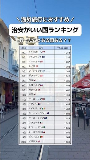 日本より治安いい国がこんなにあったなんて🫢！！海外旅行におすすめの治安いい国♡行ったことある国ランクインしてる？ #海外旅行 #海外 #ランキング #shorts