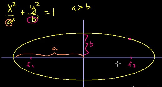 Foci of an ellipse from equation