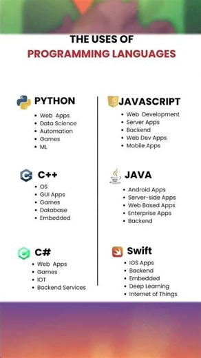 all coding languages and their uses #coding #programming #development #python