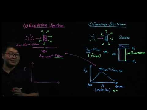 Fluorescence Spectroscopy: Emission Spectrum vs Excitation Spectrum