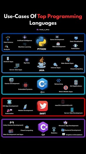 Use cases of Top Programming languages | #programming #tech