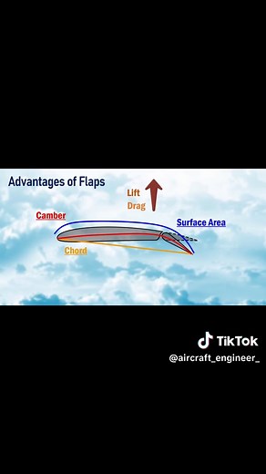 Diferentes Tipos de Flaps en Aeronáutica