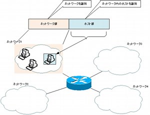 ユニキャストIPアドレスの構成 | ネットワークのおべんきょしませんか？