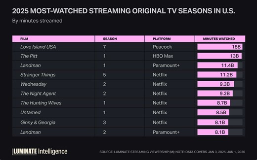 How 'Love Island' Helped NBCU Reinvent the Lead-in for the Streaming Era | Luminate