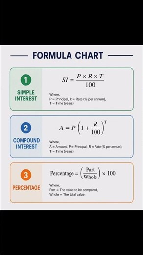 mathematic formula chart , simple intrest ,compound intrest and percentage formula