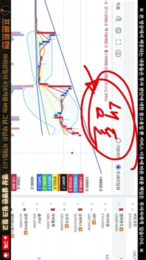 컴파운드(COMP) ⚠️ 여기서 전량 매도! 지금은 위험 구간입니다 (컴파운드 분석·전망)