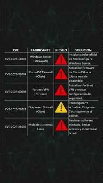 🚨 ALERTA MUNDIAL CAIDA DE AWS: 5 PARCHES URGENTES que Debes Instalar HOY (CVE Críticas)🚨