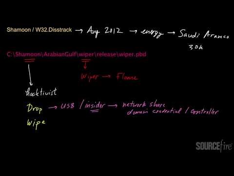 Analysis of Shamoon - W32.Disstrack Malware