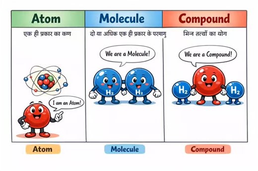 Learn With Mansi💜 on Instagram: "Atom vs molecule vs compound 💁 #letslearnchemistry #chemistrylearning #fpy"