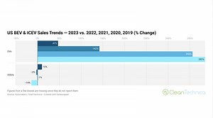 EV Sales Booming, Solar & Storage to Dominate 2024 in USA — Top Stories of the Week - CleanTechnica