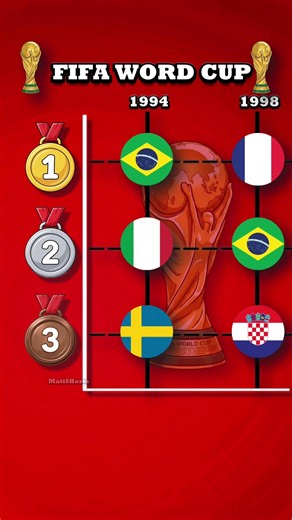 ALL WORD CUP WINNERS 🏆 #football #wordcup #ronaldo