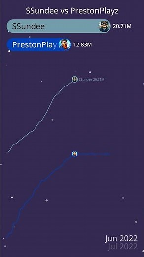 SSundee vs PrestonPlayz: Subscriber Count History Bar and Line Chart Race