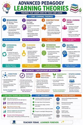 Pedagogy Learning Theories