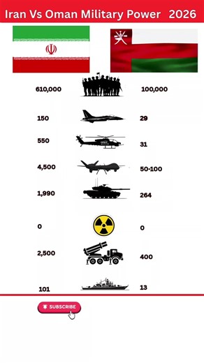 Iran vs Oman Military Power Explained | Facts & Figures #modernwarfare #militaryaircraft