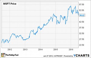 Why Microsoft Stock Is Down 13% in 2016