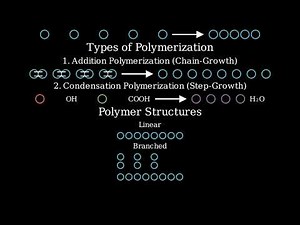 What is polymerization in Chemistry