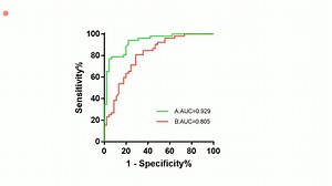 25-研0必学-Graphpad Prism 多条 ROC 曲线超详细步骤，多模型诊断效能对比图表符合规范
