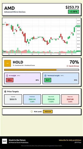 AMD Stock Prediction Jan 23, 2026 | HOLD Signal 70%