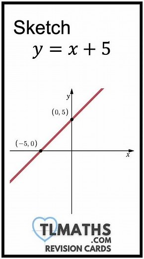 Linear Graphs - Practice Part 1 - AS-Level Maths Revision Cards
