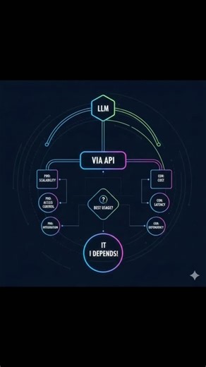Shan Sarfraz on Instagram: "Is via API the best usage of LLM? Is your API key the key to innovation or just a mounting monthly bill? The "API-first" approach is the gold standard for rapid prototyping, offering instant access to powerhouse models like GPT-5 or Gemini 3 without the nightmare of managing GPU clusters. It treats the Large Language Model as a scalable utility—like electricity—allowing you to focus on the application logic and user experience rather than CUDA drivers and thermal thro