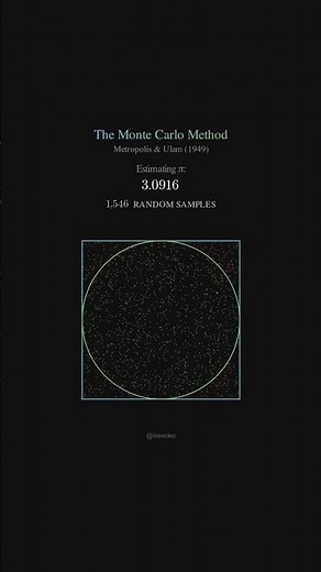 The Monte Carlo Method: Using Randomness to Find Pi