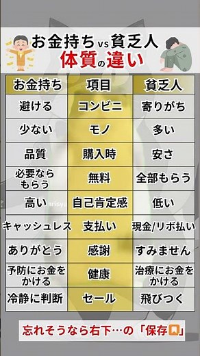 最後の知らないと貧乏に...今回はお金持ちと貧乏人の体質の違いを紹介#お金#資産運用#投資#投資初心者#投資初心者向け#NISA #貧乏 #節約