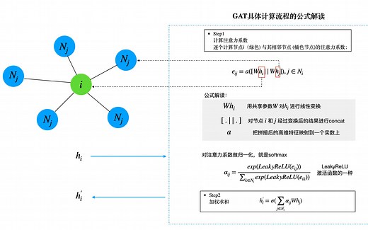 图神经网络系列讲解及代码实现-GAT 1
