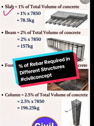 % of Rebar Required in Different Structures #civilconcept