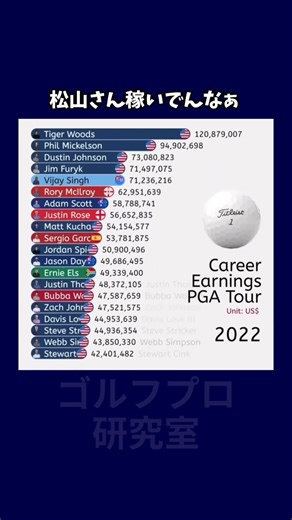 PGAツアー賞金ランキングの変化がエグい