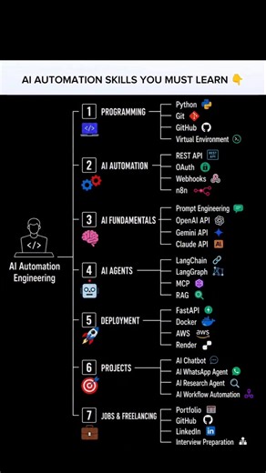 AI Automation Skills You MUST Know in 2026 🤖🔥