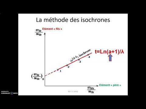 Absolute dating by radiochronology