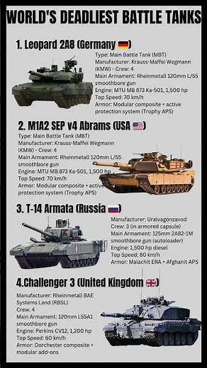 The World's Deadliest Military Battle Tanks 2025 #militarypower #defenseupdate #militarycomparison