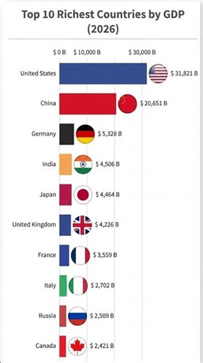 Top 10 Richest Countries by Nominal GDP 2026💰 #trendingnow #trendingshorts #trending #trendingvideo