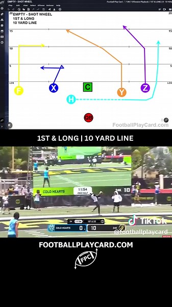 🏈 7on7 Football 🏈 1st & Long 10 Yard Line Empty Shot Wheel is a tough concept to defend, especially when the offense sends three routes deep. The defense gets confused, leaving the WR wide open downfield. The QB drops a perfect pass for the touchdown. Great design and even better execution. #7on7Football #7on7Tournament #7on7PassingLeague #EmptyFormation #WheelRoute @OT7