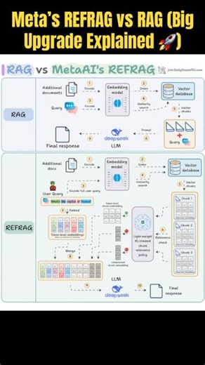 Meta’s REFRAG vs RAG (Big Upgrade Explained 🚀)