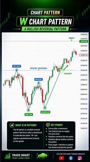 📊 W Chart Pattern Explained | Double Bottom Pattern #tradesmart #trading #stockmarket