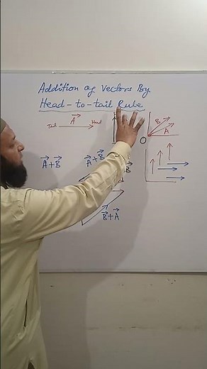 Head to tail rule of vectors | vector addition | free vectors | commutative law of vector addition