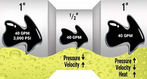 Basics of Hydraulic Flow