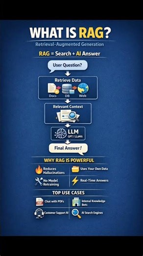 What is RAG? AI That Reads Before It Answers (Explained Simply)